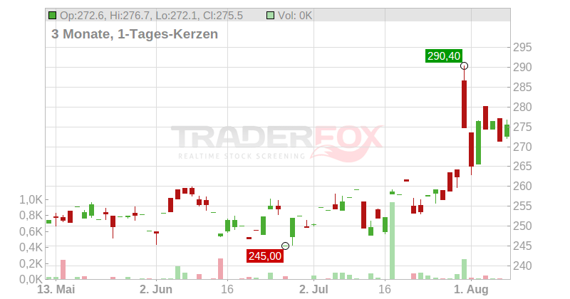 F5 Inc. Chart