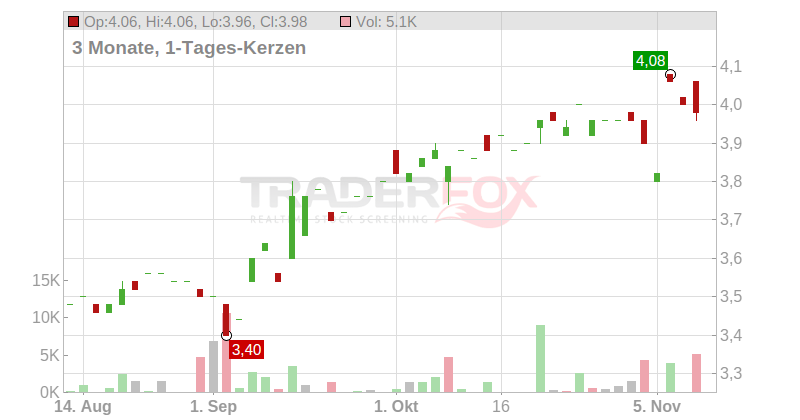 SAINSBURY-J.- LS-28571428 Chart