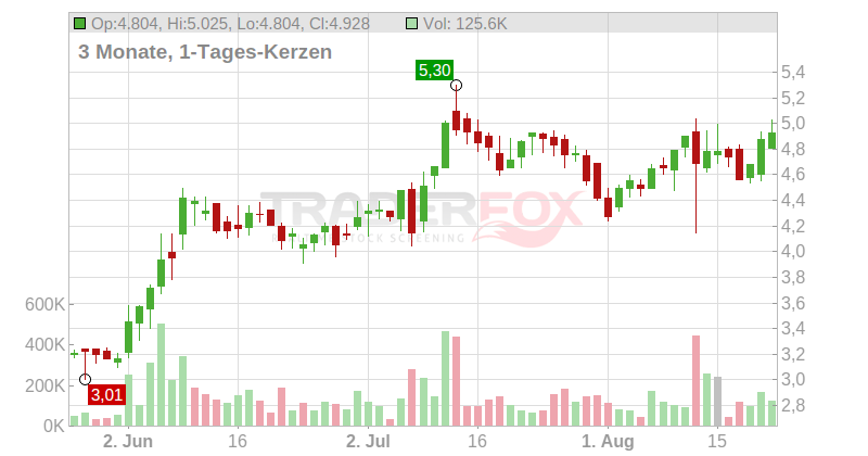 Endeavour Silver Corp Chart