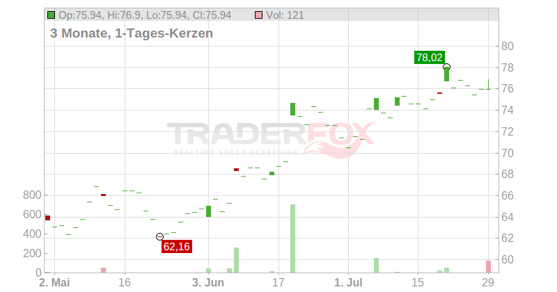Ormat Technologies Inc. Chart