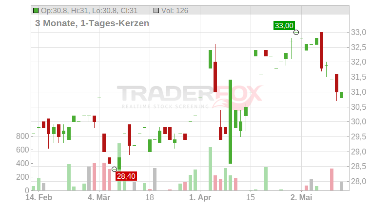 Severn Trent PLC Chart