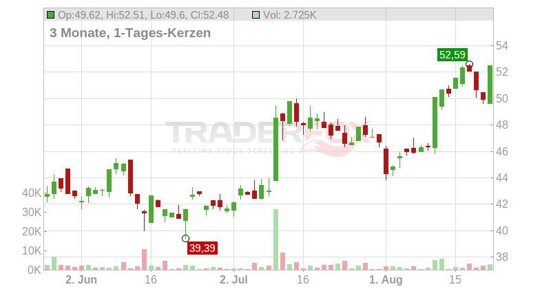 Delta Air Lines Inc. Chart