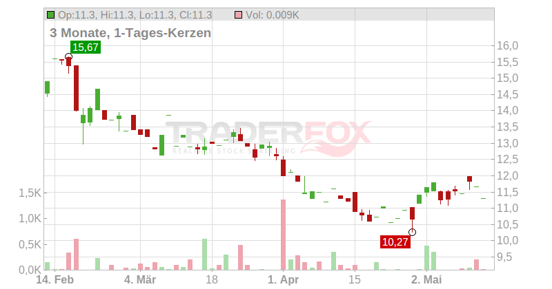 Medifast Inc. Chart
