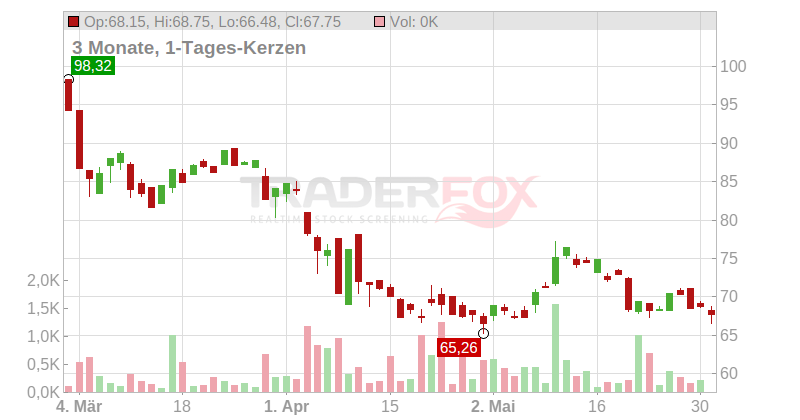 Whirlpool Corp Chart