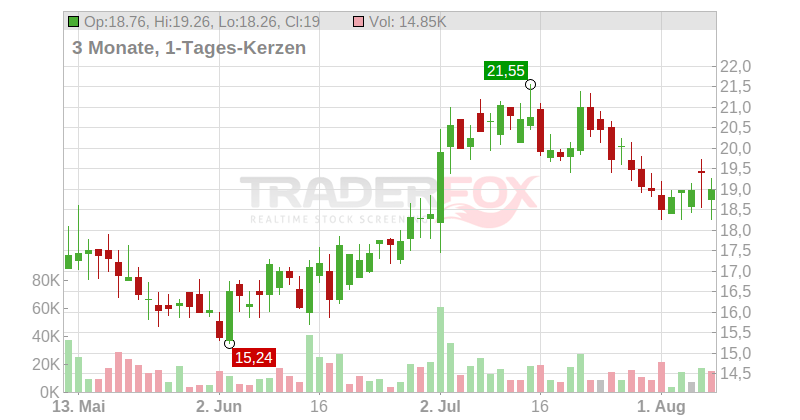JinkoSolar Holding Co. Ltd. Chart
