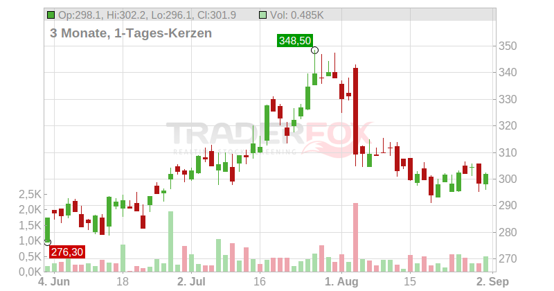 Eaton Corporation PLC Chart