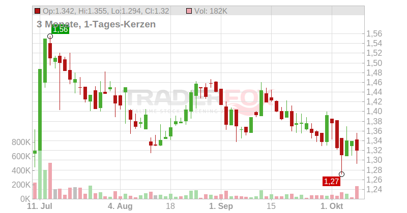 NORWEGIAN AIR SHUT.NK-,10 Chart
