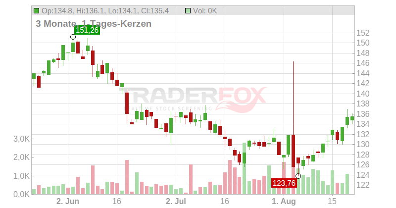 Zoetis Inc. Chart