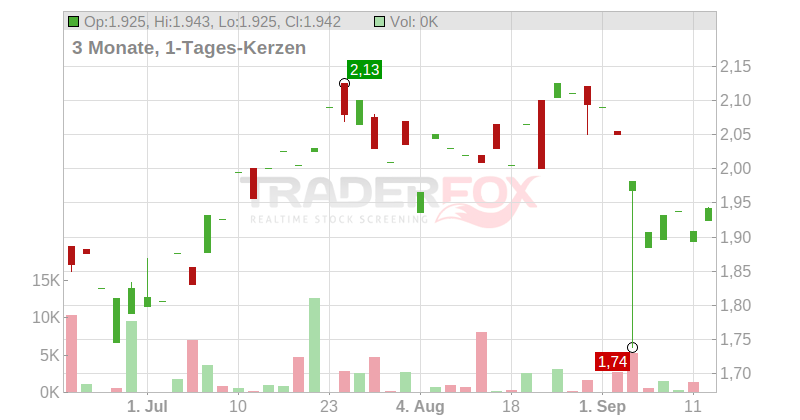 Ashmore Group Ltd. Chart