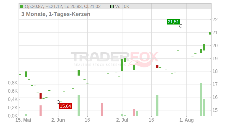 Amkor Technology Inc. Chart