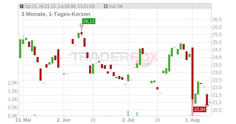 Five9 Inc. Chart