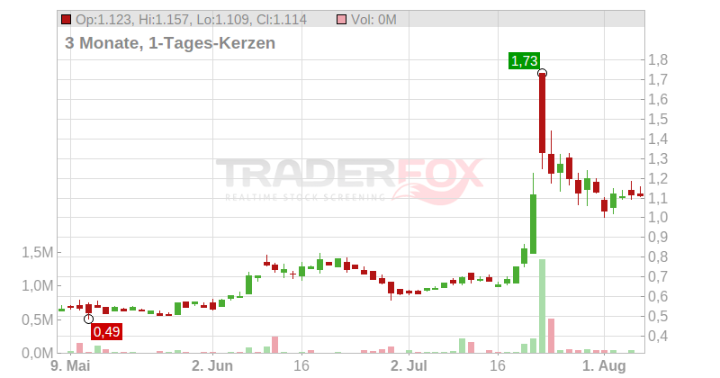 GoPro Inc. Chart