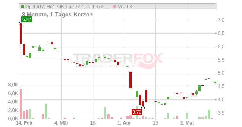 Hanesbrands Chart