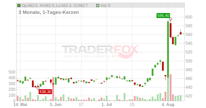 Idexx Laboratories Inc. Chart