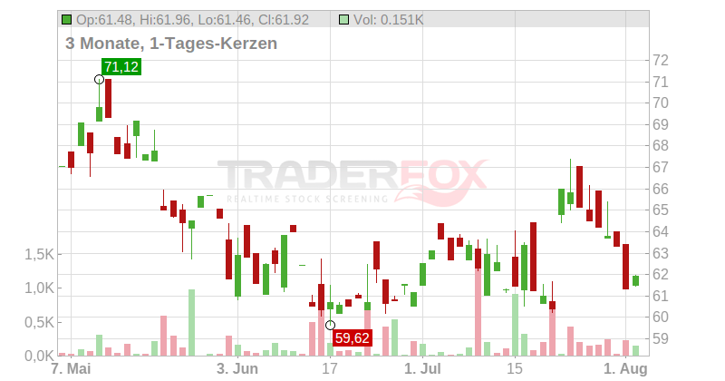 Omnicom Group Chart