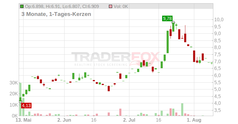 Beyond Inc. Chart