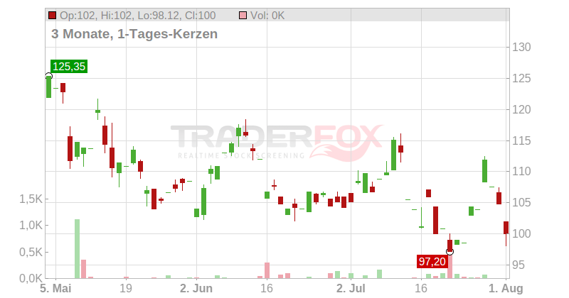 Repligen Corp Chart