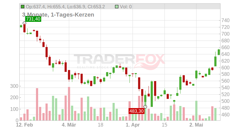 United Rentals Inc. Chart