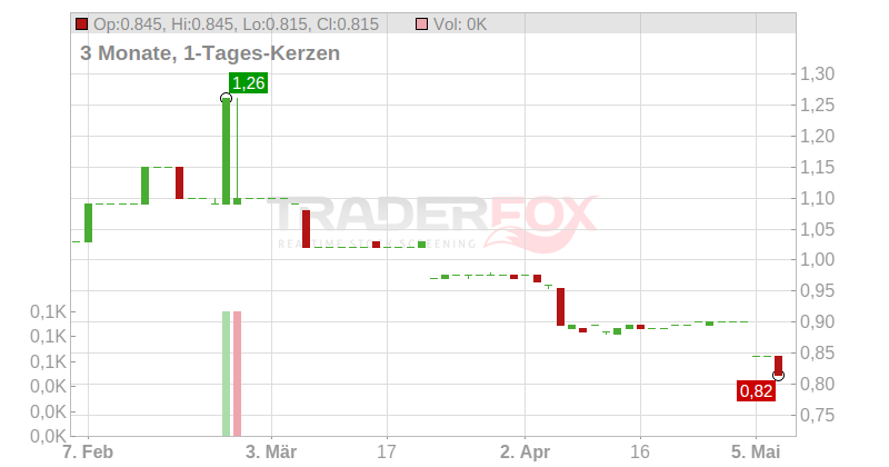 Mulberry Group PLC Chart