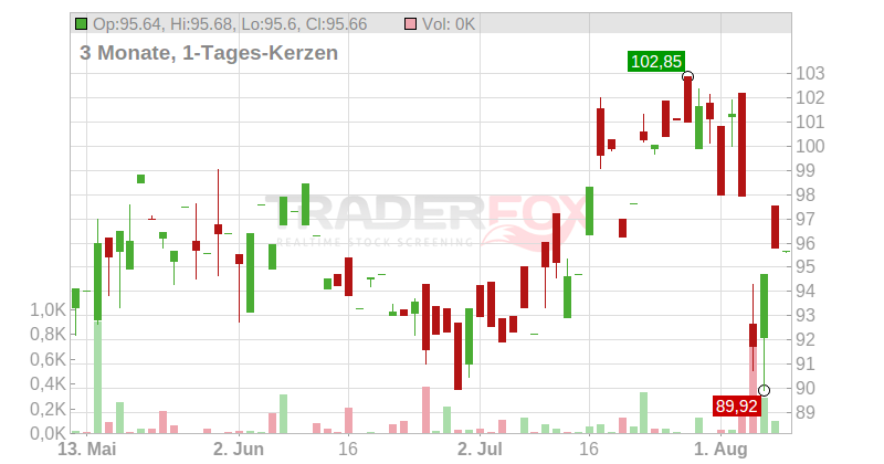 Jazz Pharmaceuticals PLC Chart