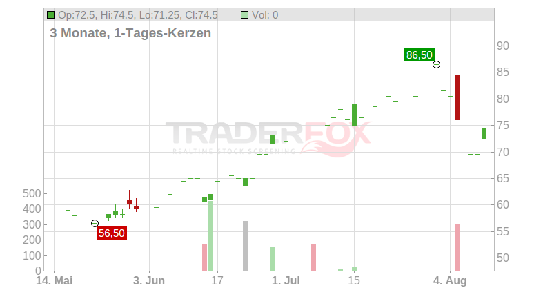 Camtek Ltd. Chart