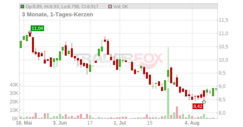 Wendy's Company Chart
