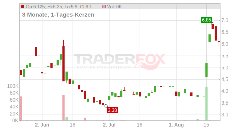 Xunlei Ltd. (ADRs) Chart
