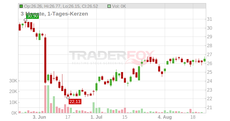 Brown-Forman Corp. Chart