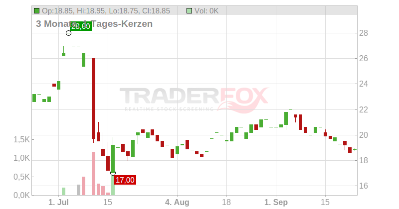 Helen of Troy Limited Chart