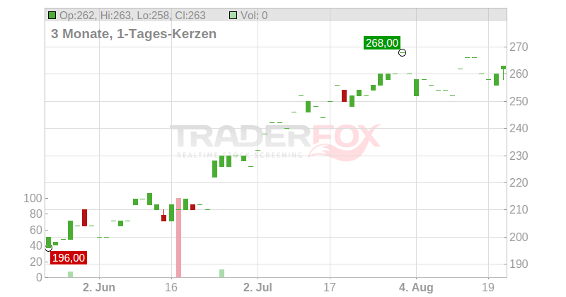 Evercore Inc. Chart