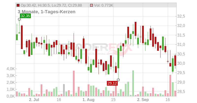 Stag Industrial Chart