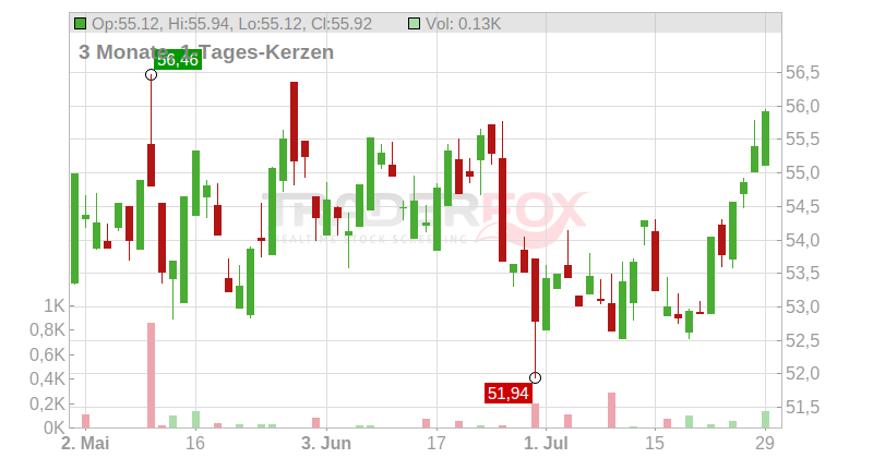 W.P. Carey Inc. Chart