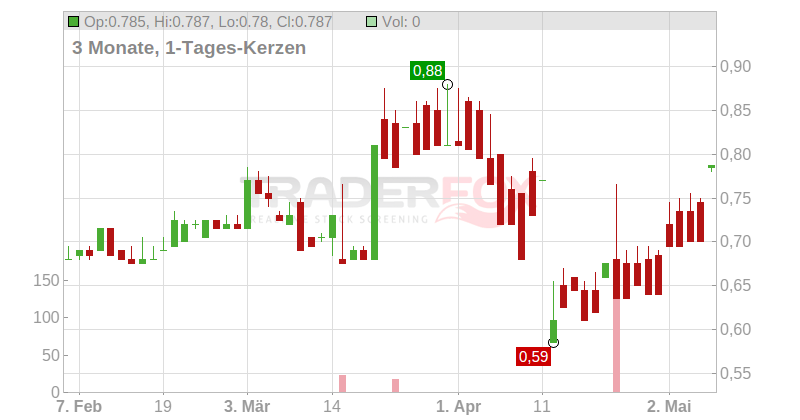 Circassia Pharmaceuticals PLC Chart