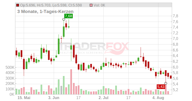 Yirendai Ltd. (ADRs) Chart