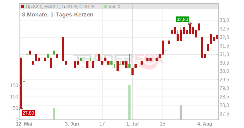Tetra Tech Inc. Chart
