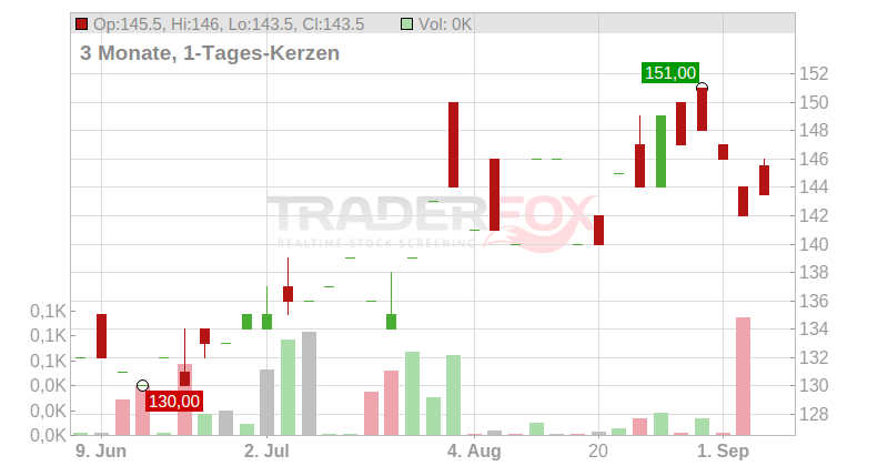 ITT Inc. Chart