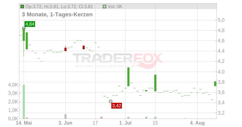 Kenmare Resources PLC Chart