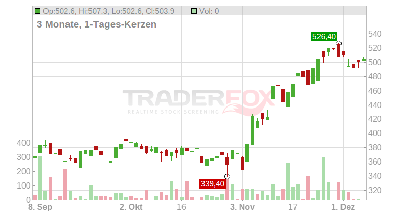 Madrigal Pharmaceuticals Corp. Chart