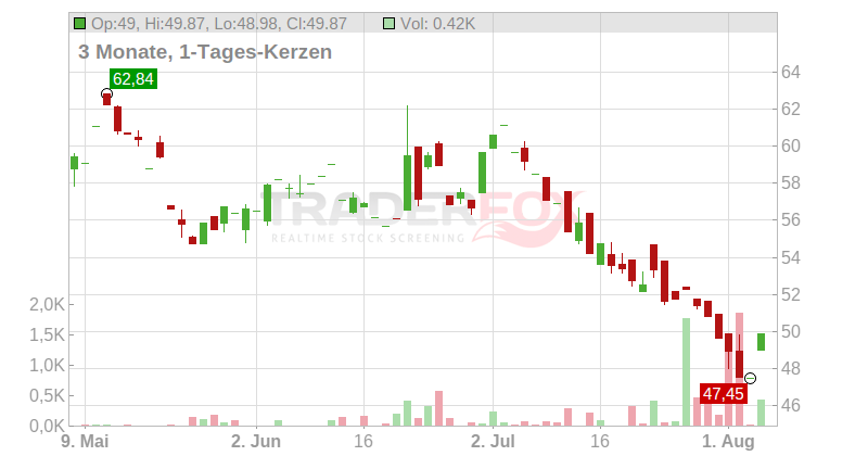 Carmax Inc. Chart
