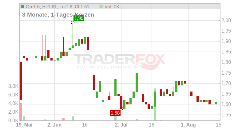 NCC Group PLC Chart