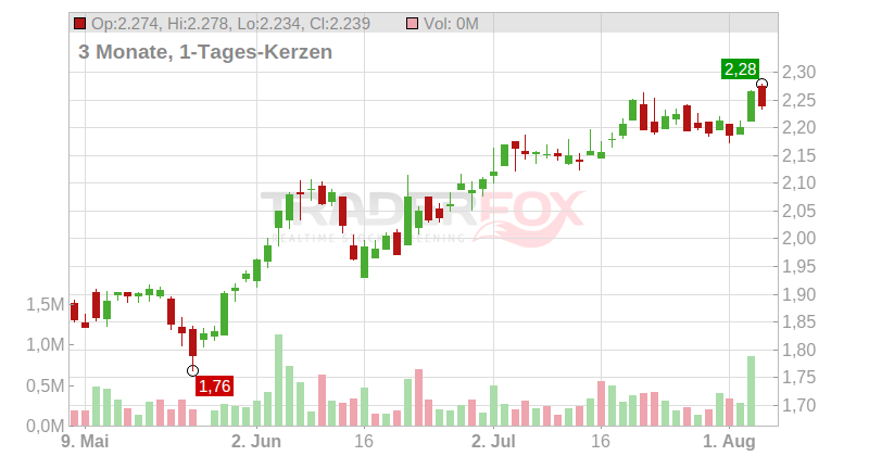 International Workplace Group PLC Chart