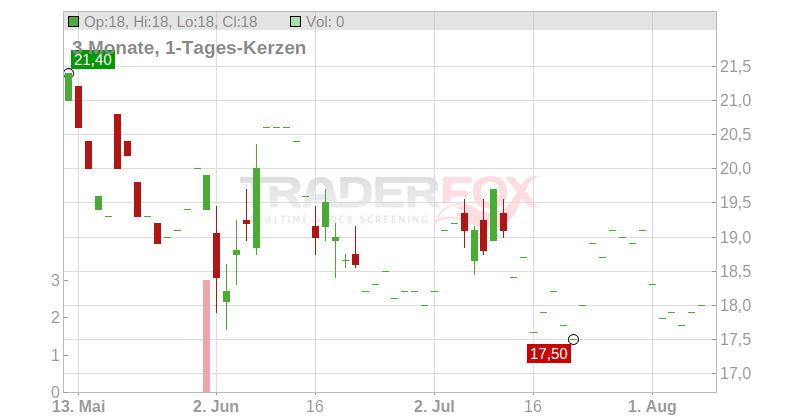 BioLife Solutions Chart