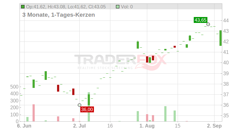 Wilh. Wilhelmsen Holding ASA Chart