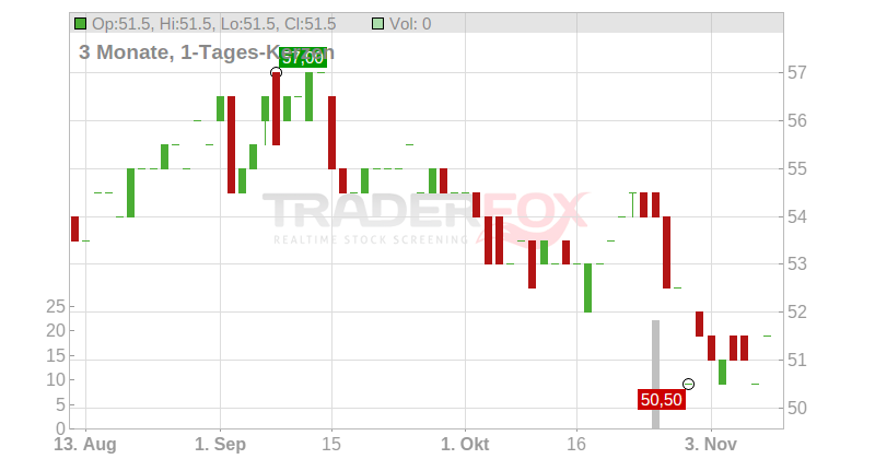 Equity Residential Chart