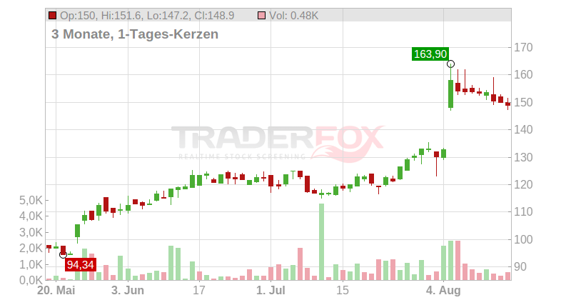 BWX Technologies Inc. Chart
