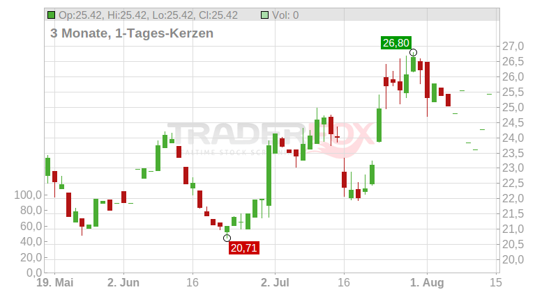 Fox Factory Holding Corp. Chart