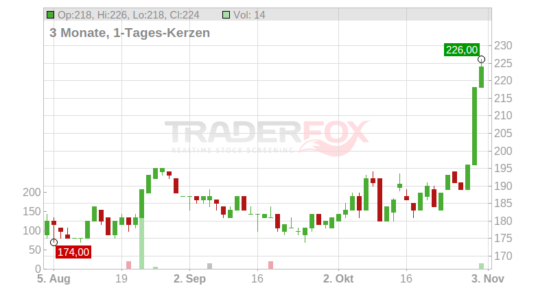 Wesco International Chart