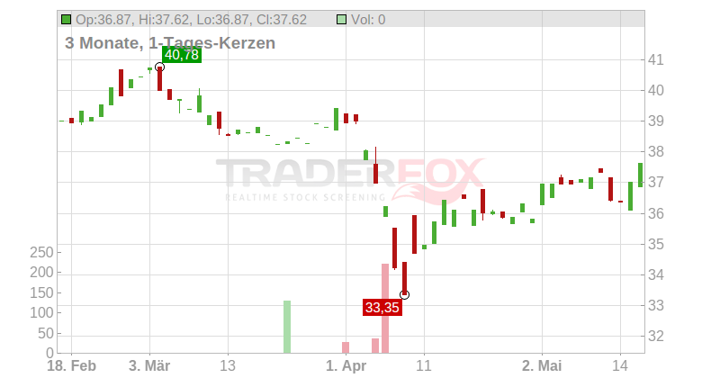 National Retail Properties Inc. Chart