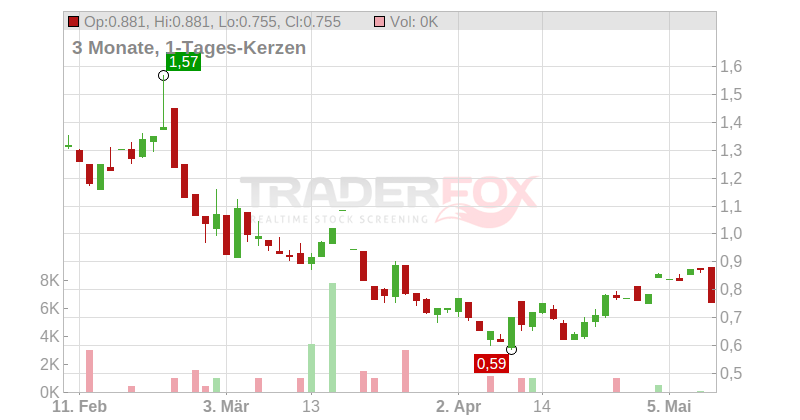 TPI Composites Chart