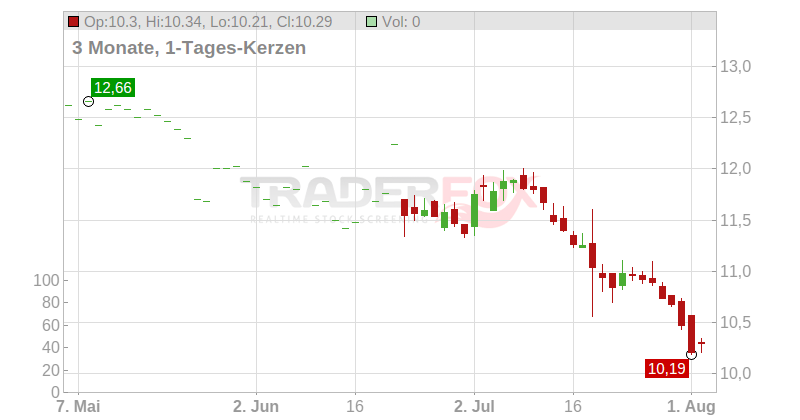 KNOWIT AB SK 5 Chart